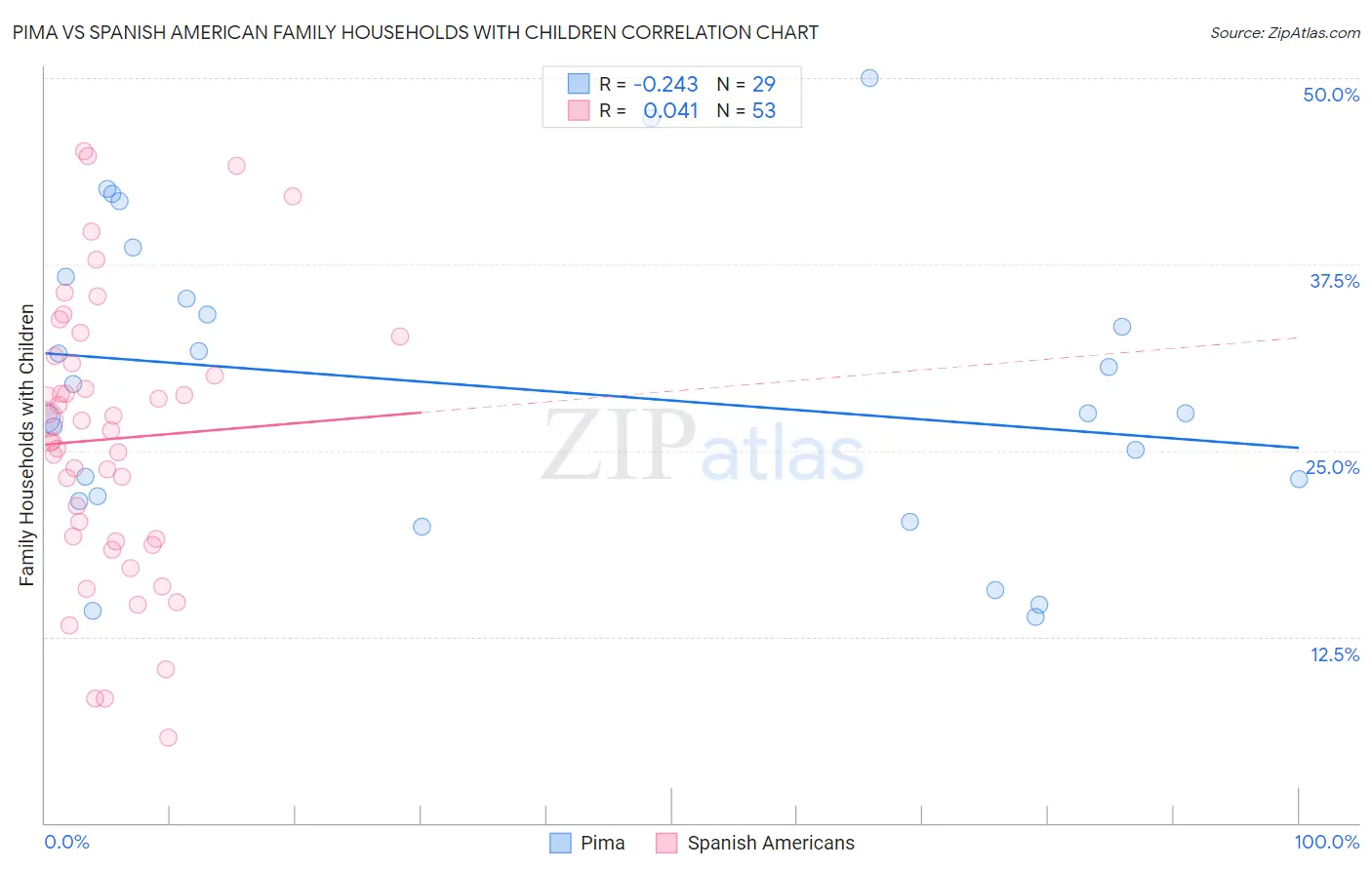 Pima vs Spanish American Family Households with Children