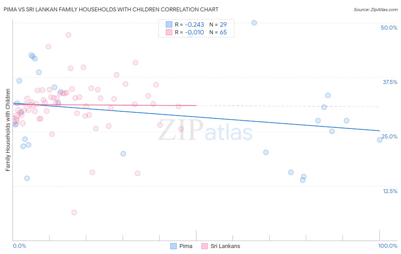 Pima vs Sri Lankan Family Households with Children