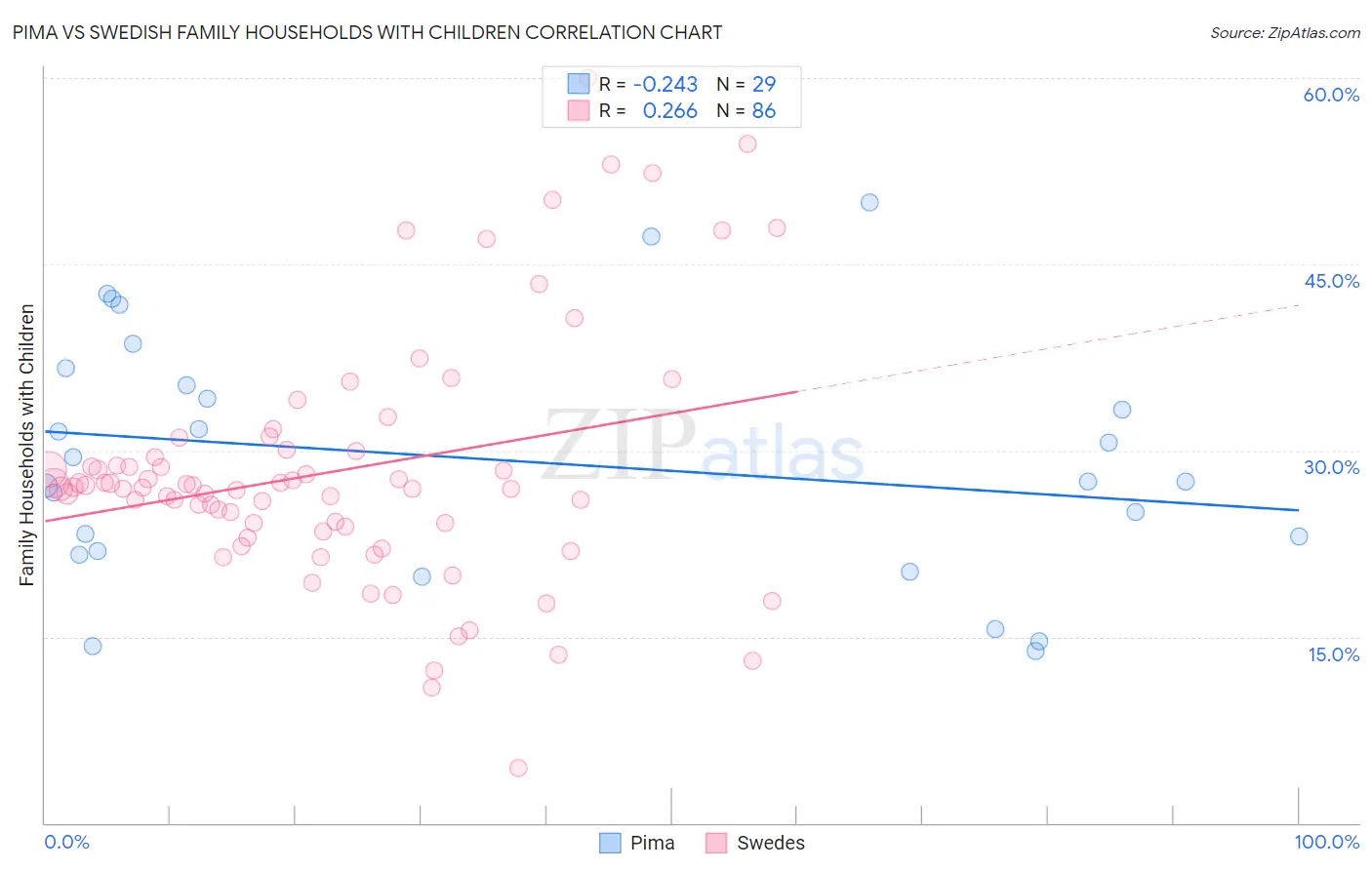 Pima vs Swedish Family Households with Children