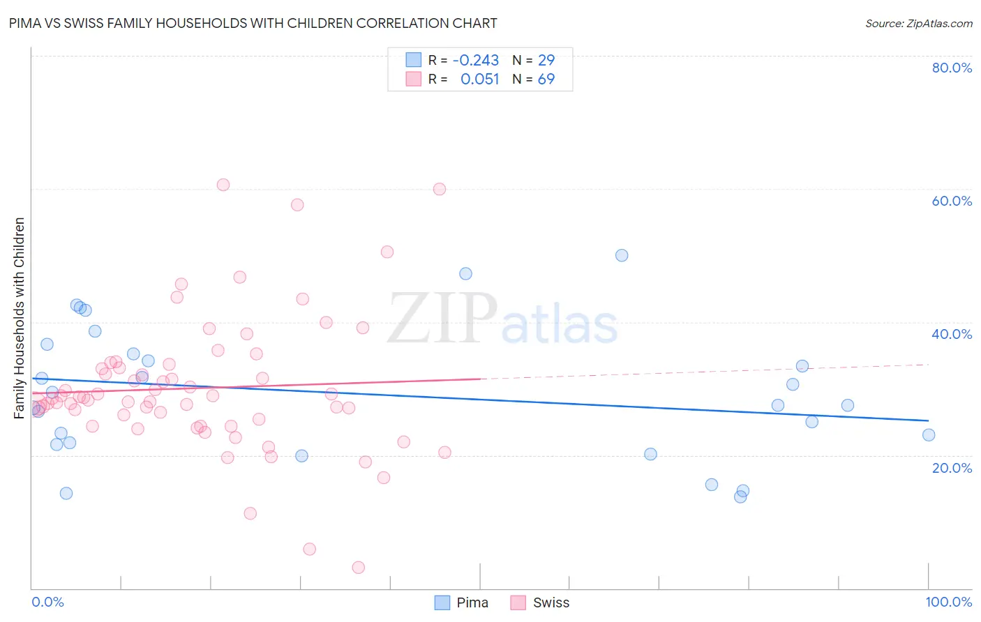Pima vs Swiss Family Households with Children