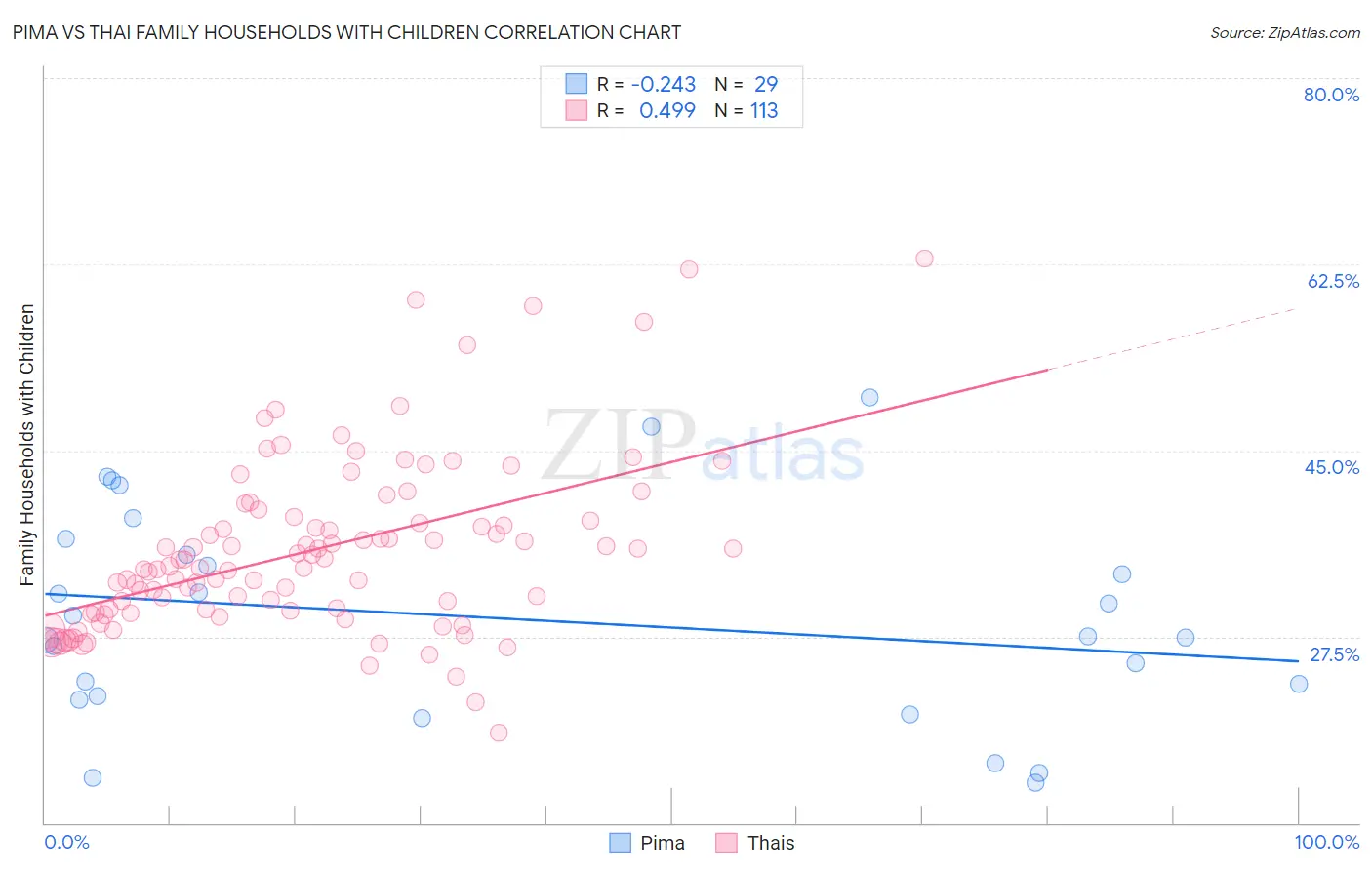 Pima vs Thai Family Households with Children