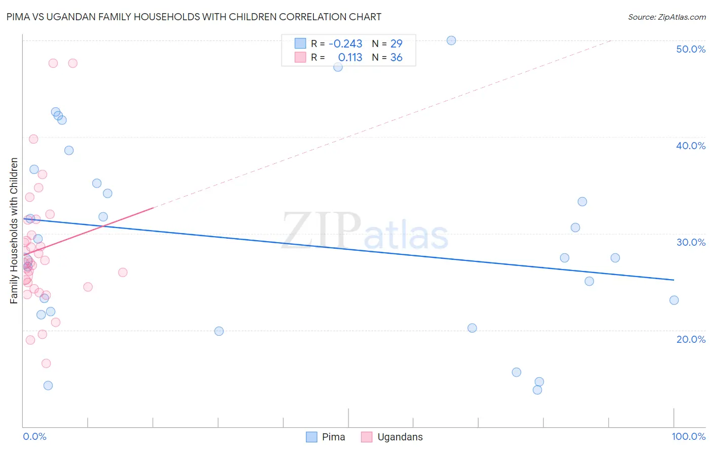 Pima vs Ugandan Family Households with Children