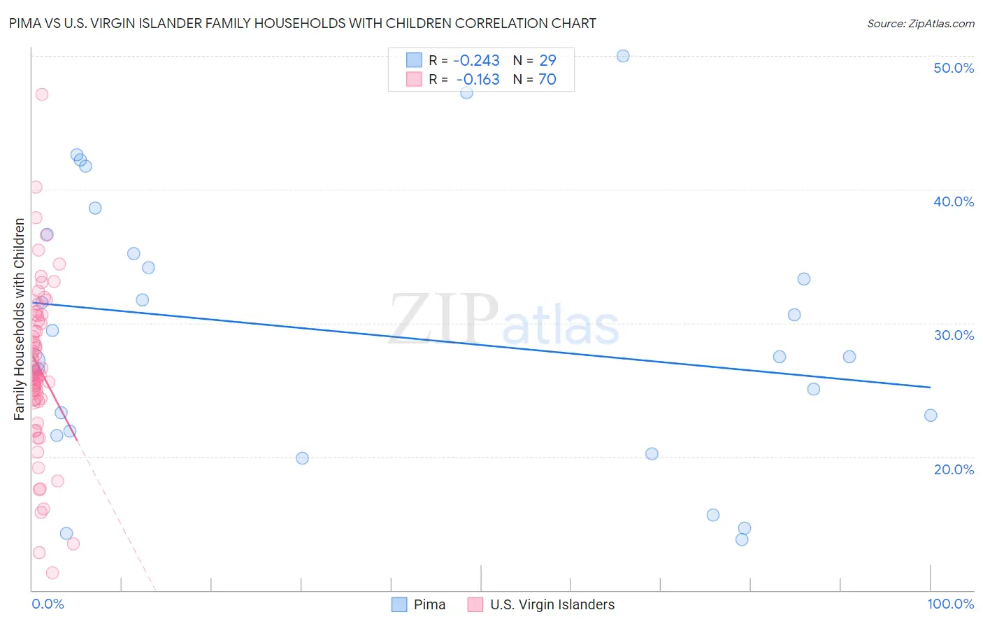 Pima vs U.S. Virgin Islander Family Households with Children