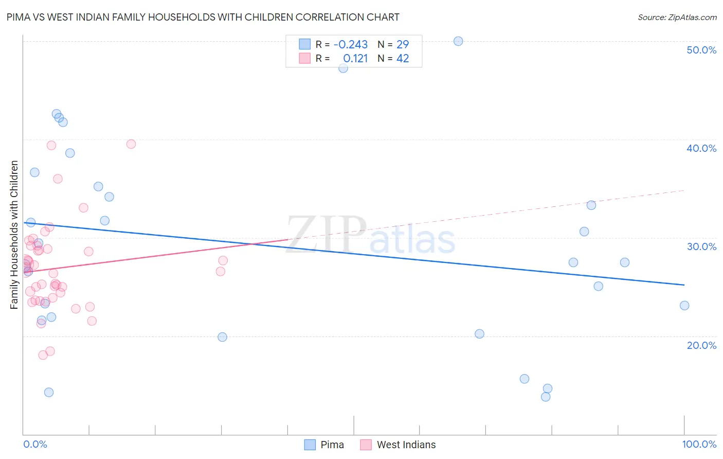 Pima vs West Indian Family Households with Children