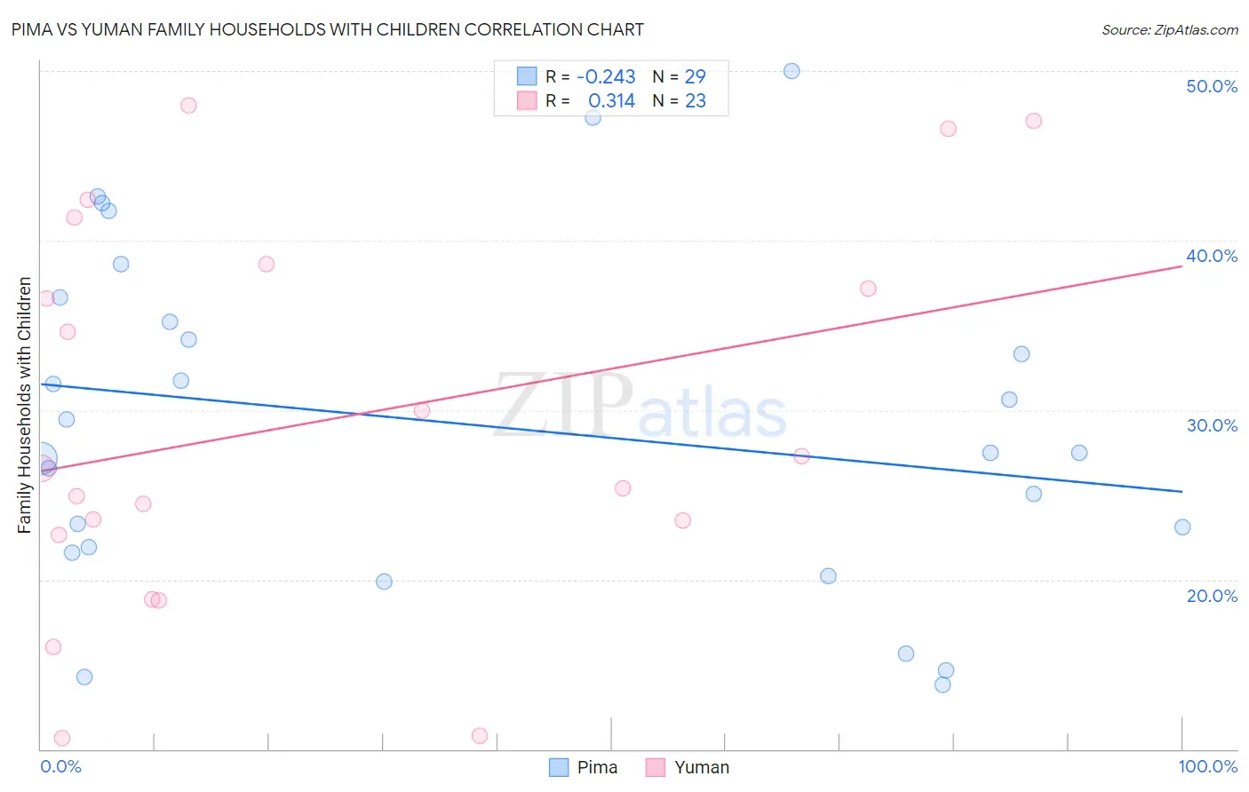 Pima vs Yuman Family Households with Children