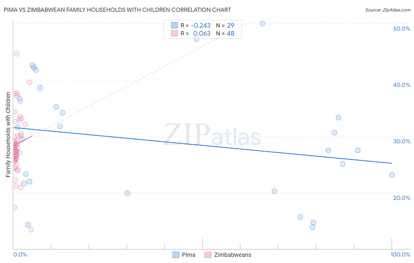 Pima vs Zimbabwean Family Households with Children