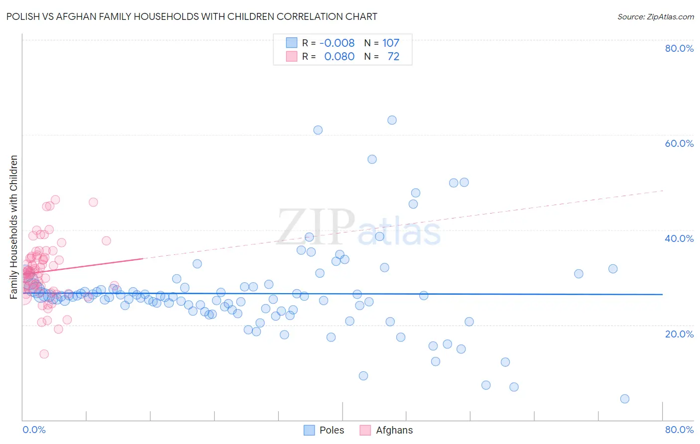 Polish vs Afghan Family Households with Children