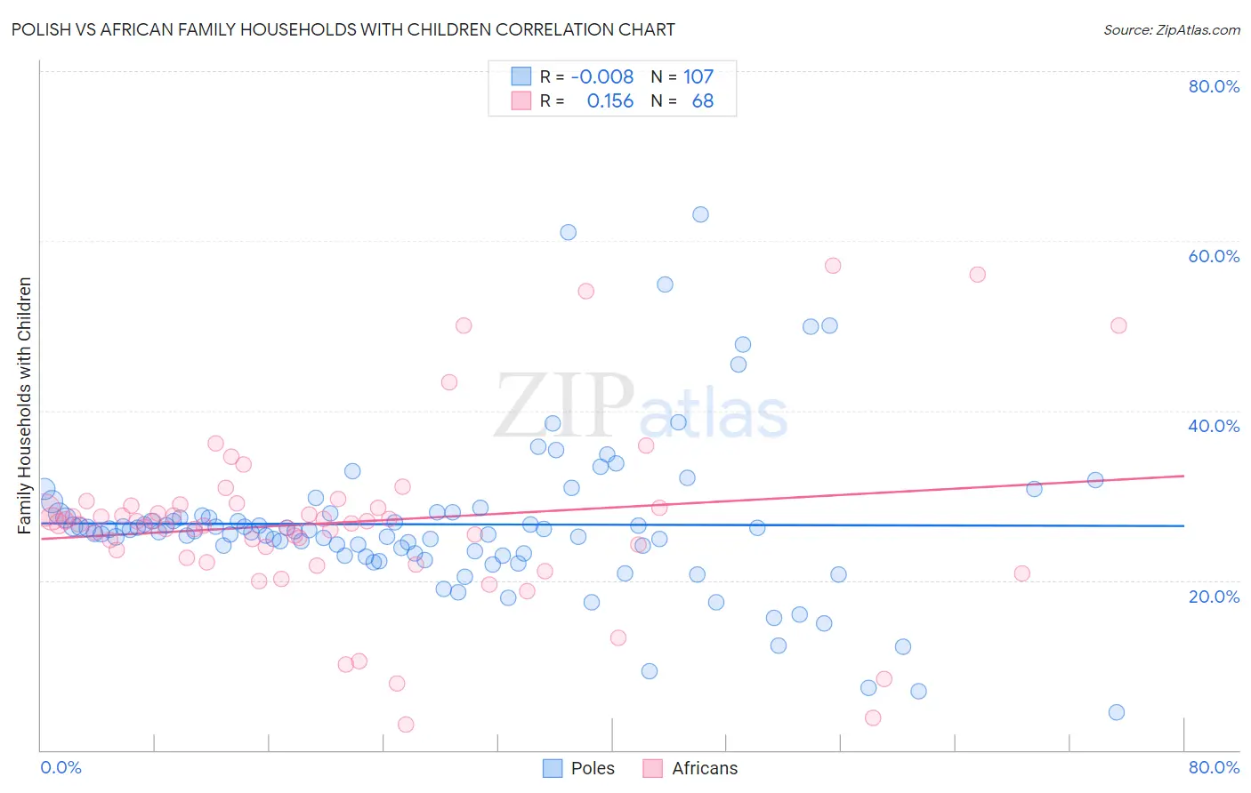 Polish vs African Family Households with Children