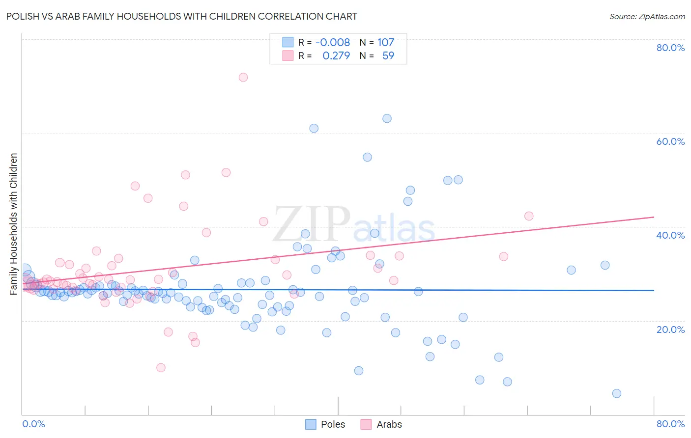 Polish vs Arab Family Households with Children