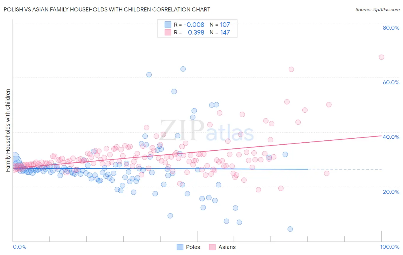 Polish vs Asian Family Households with Children