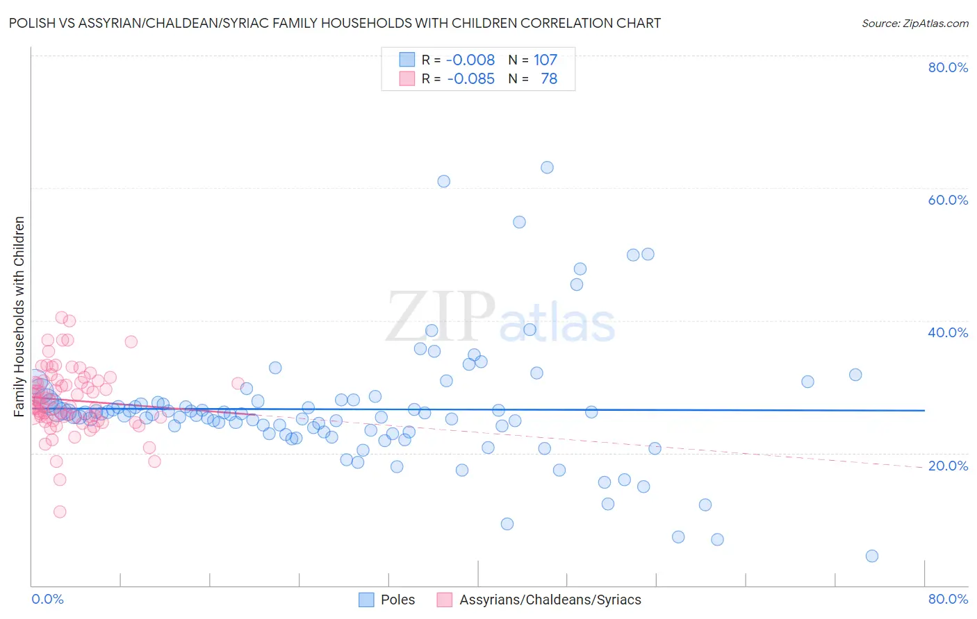 Polish vs Assyrian/Chaldean/Syriac Family Households with Children