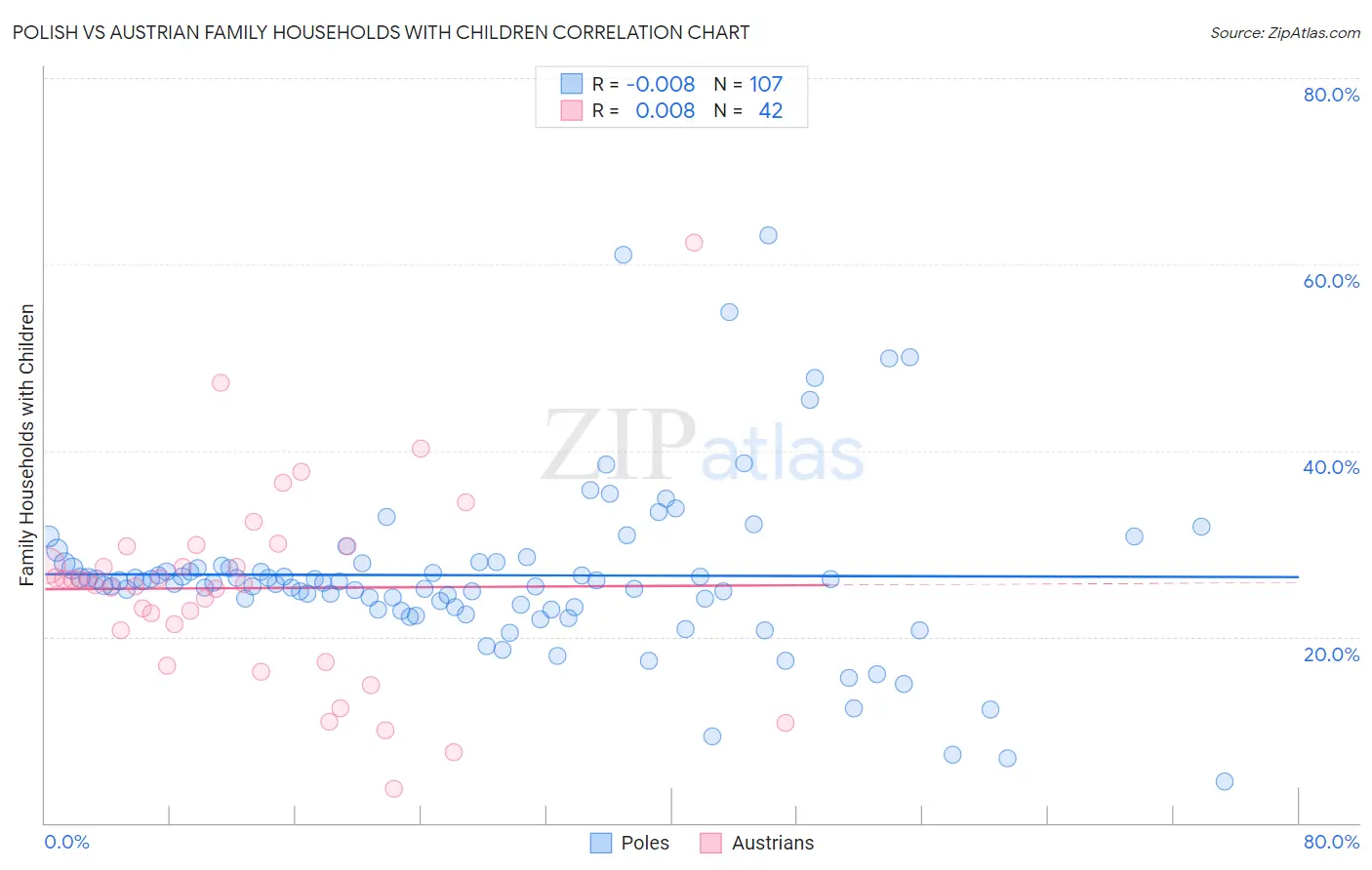 Polish vs Austrian Family Households with Children