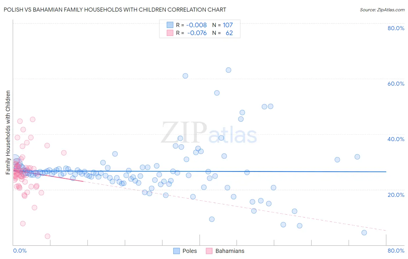 Polish vs Bahamian Family Households with Children