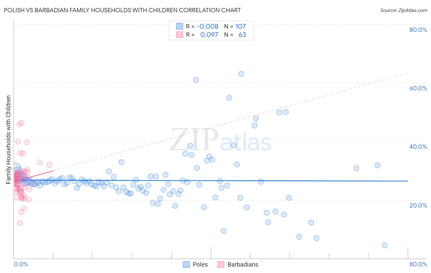Polish vs Barbadian Family Households with Children