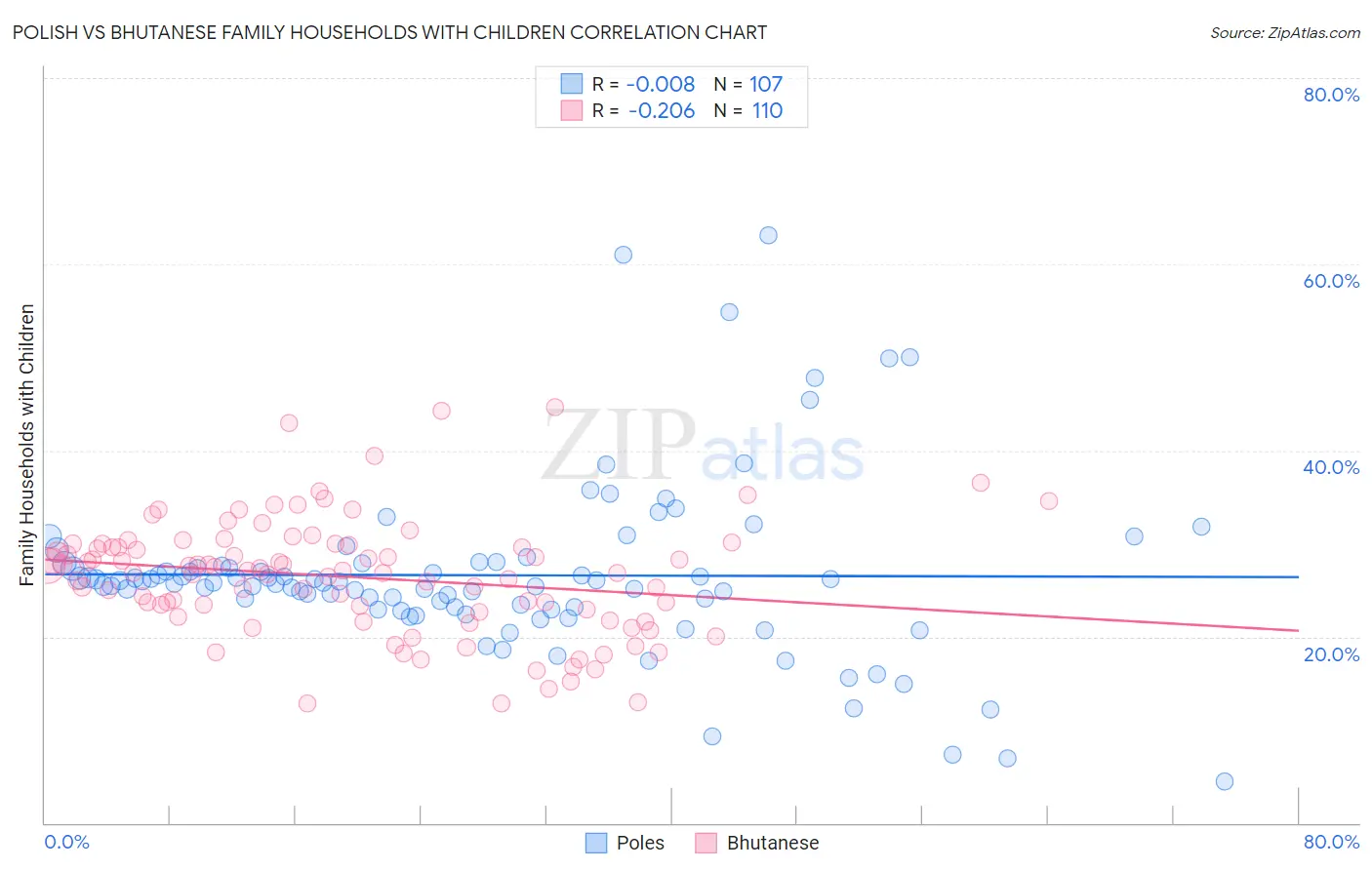 Polish vs Bhutanese Family Households with Children