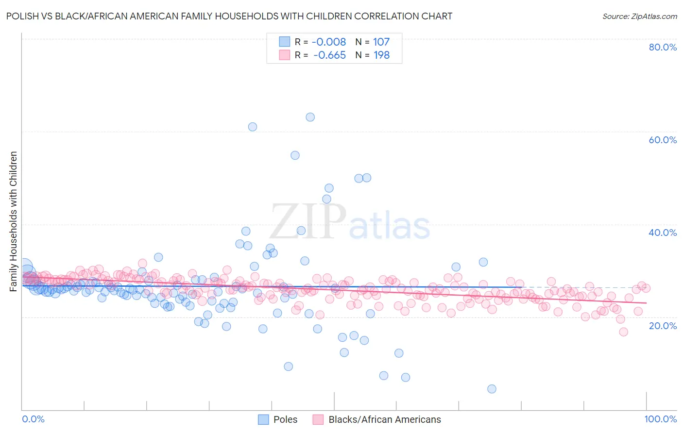 Polish vs Black/African American Family Households with Children
