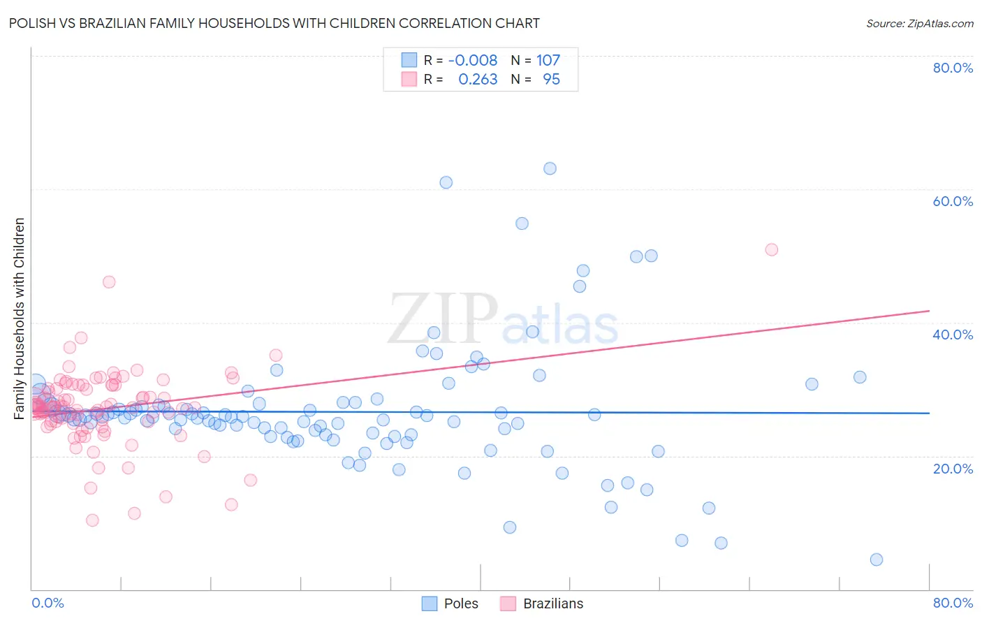 Polish vs Brazilian Family Households with Children