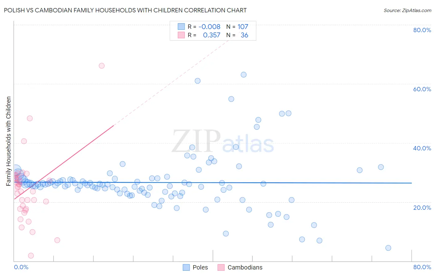 Polish vs Cambodian Family Households with Children