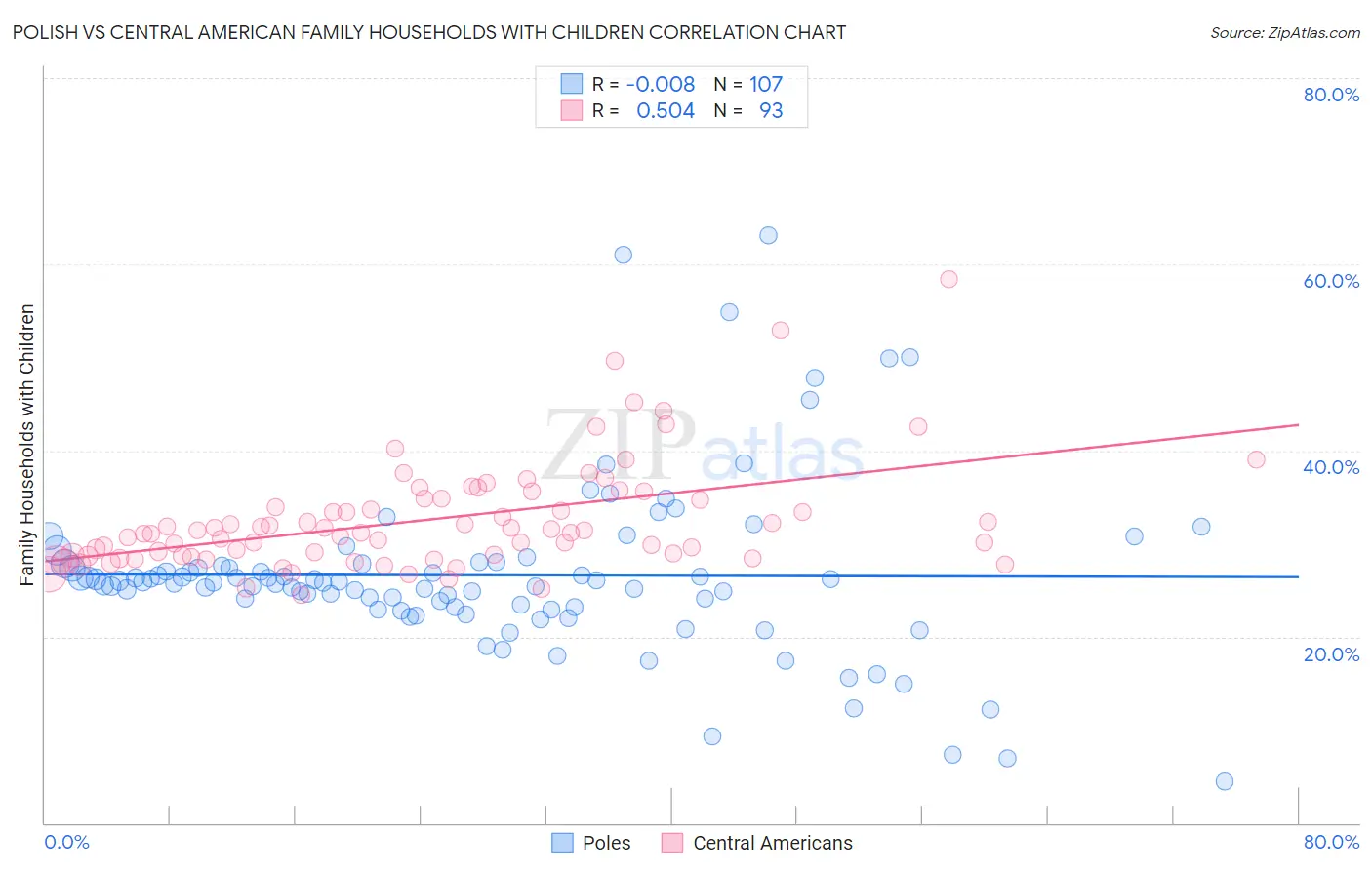 Polish vs Central American Family Households with Children