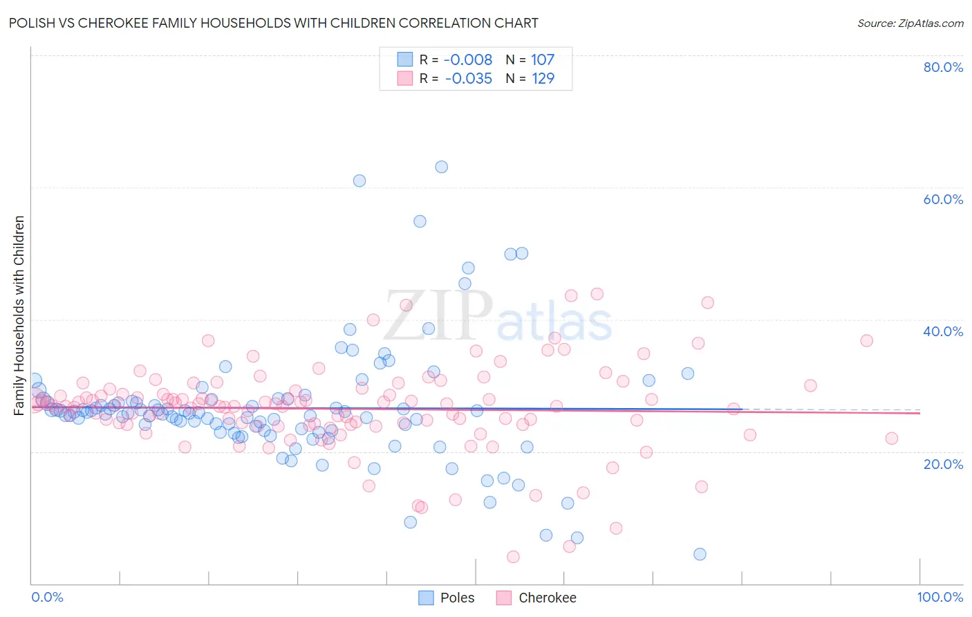 Polish vs Cherokee Family Households with Children