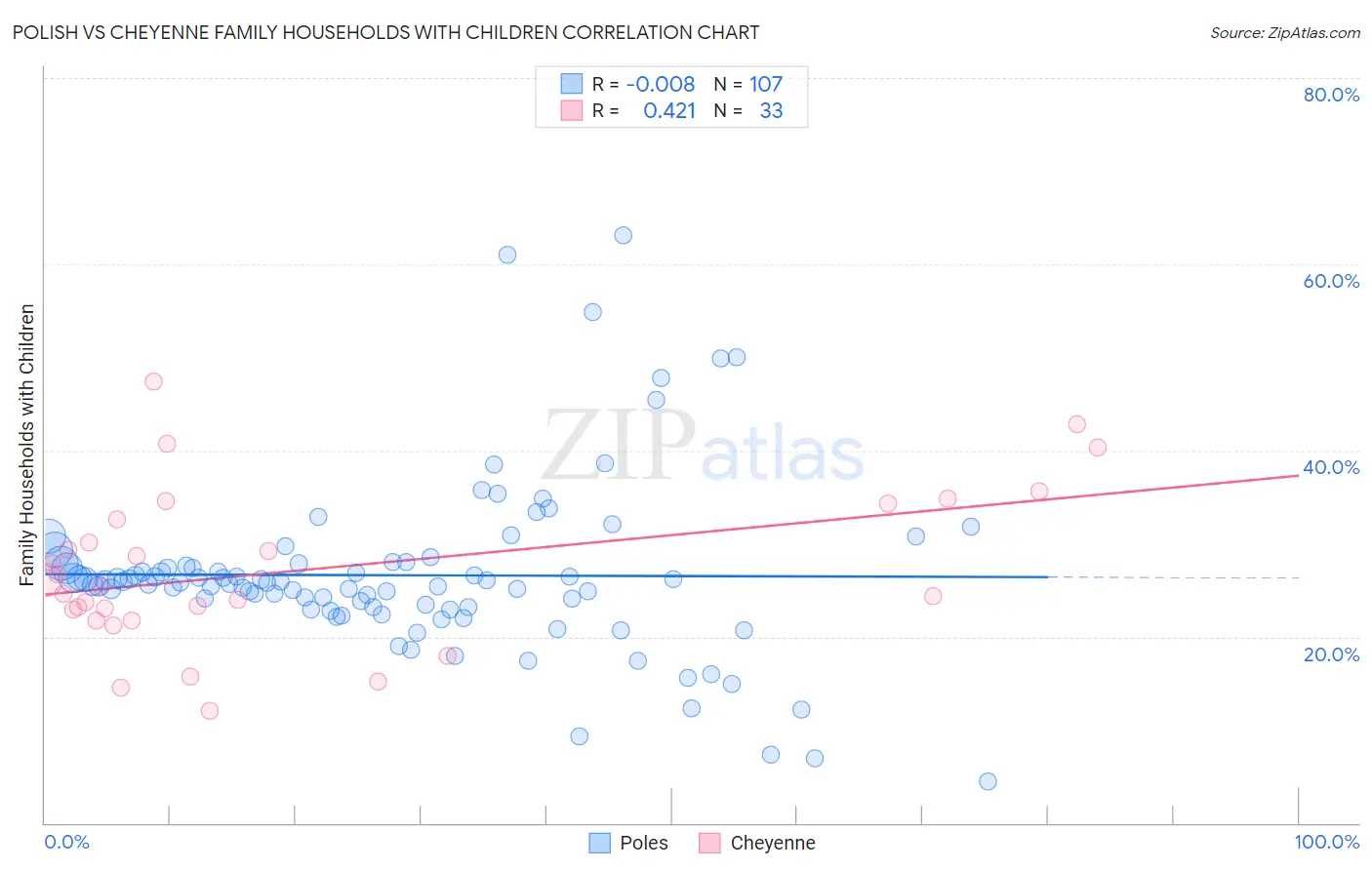 Polish vs Cheyenne Family Households with Children