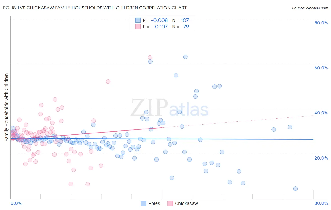 Polish vs Chickasaw Family Households with Children