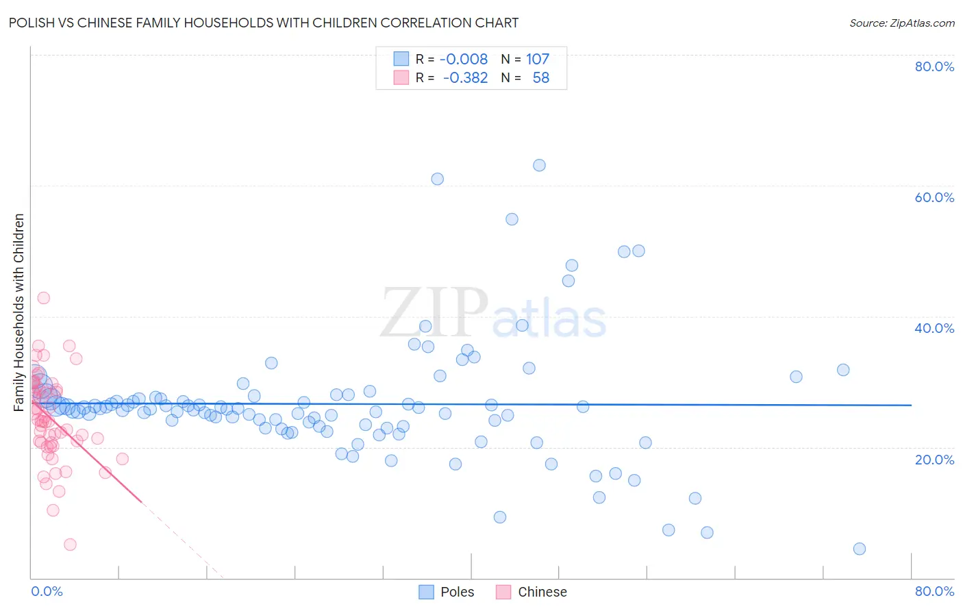 Polish vs Chinese Family Households with Children