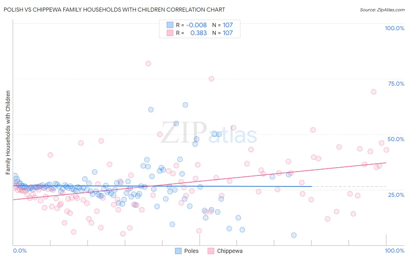 Polish vs Chippewa Family Households with Children