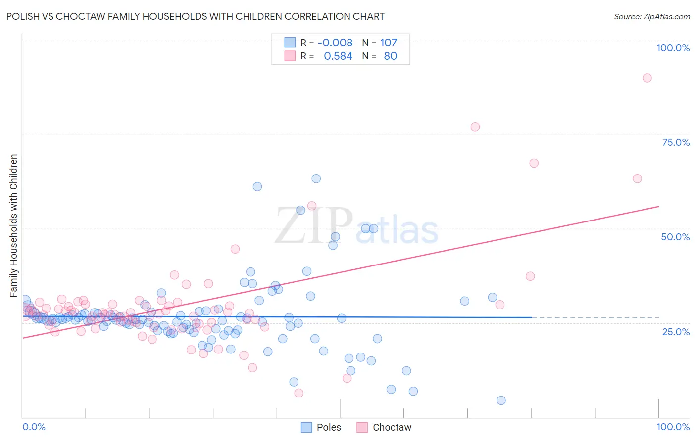 Polish vs Choctaw Family Households with Children