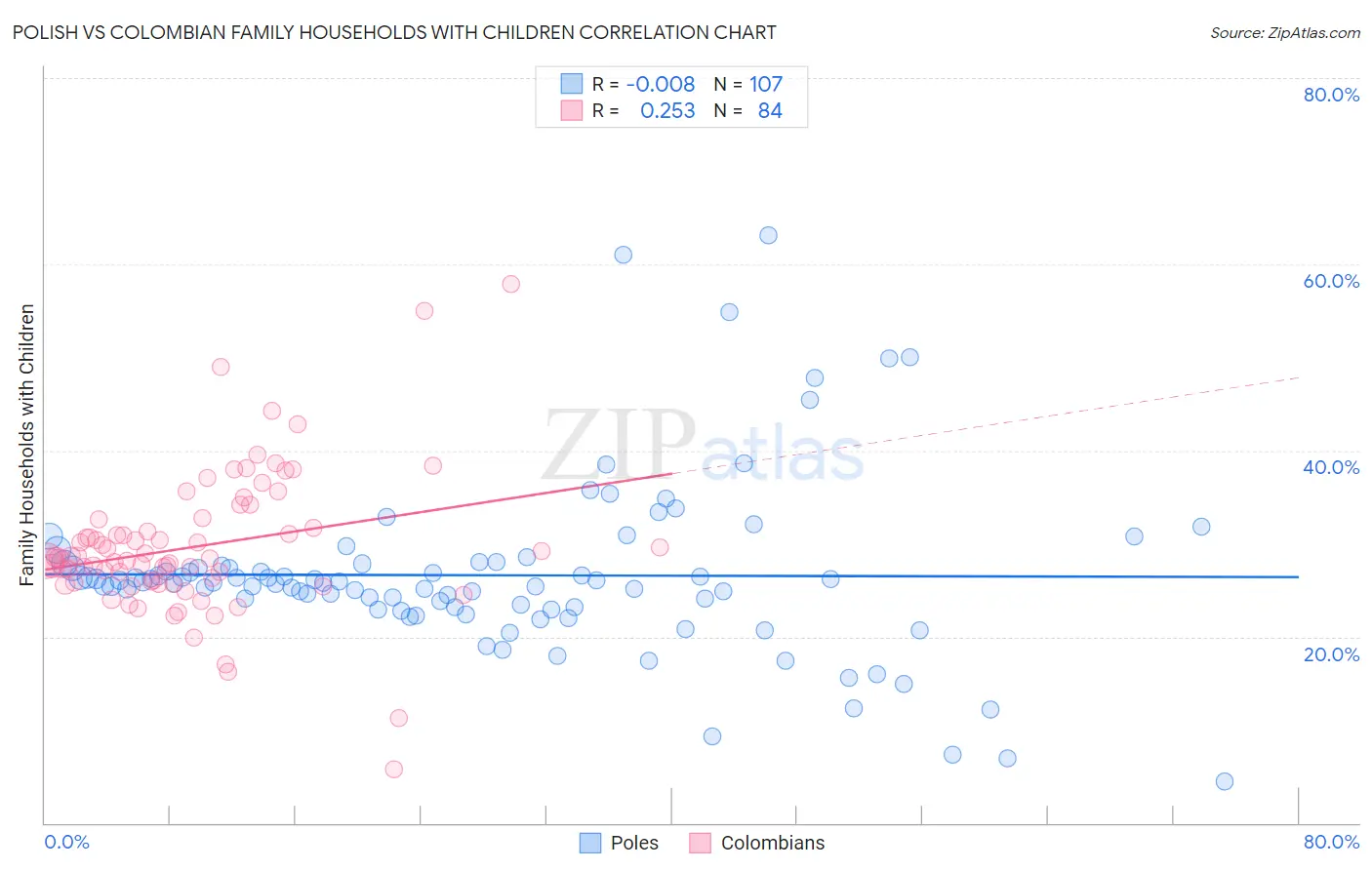 Polish vs Colombian Family Households with Children
