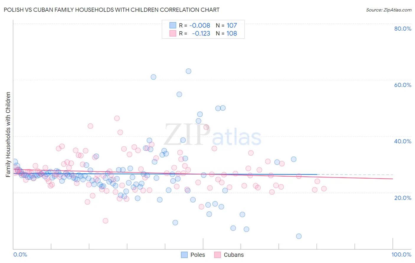 Polish vs Cuban Family Households with Children