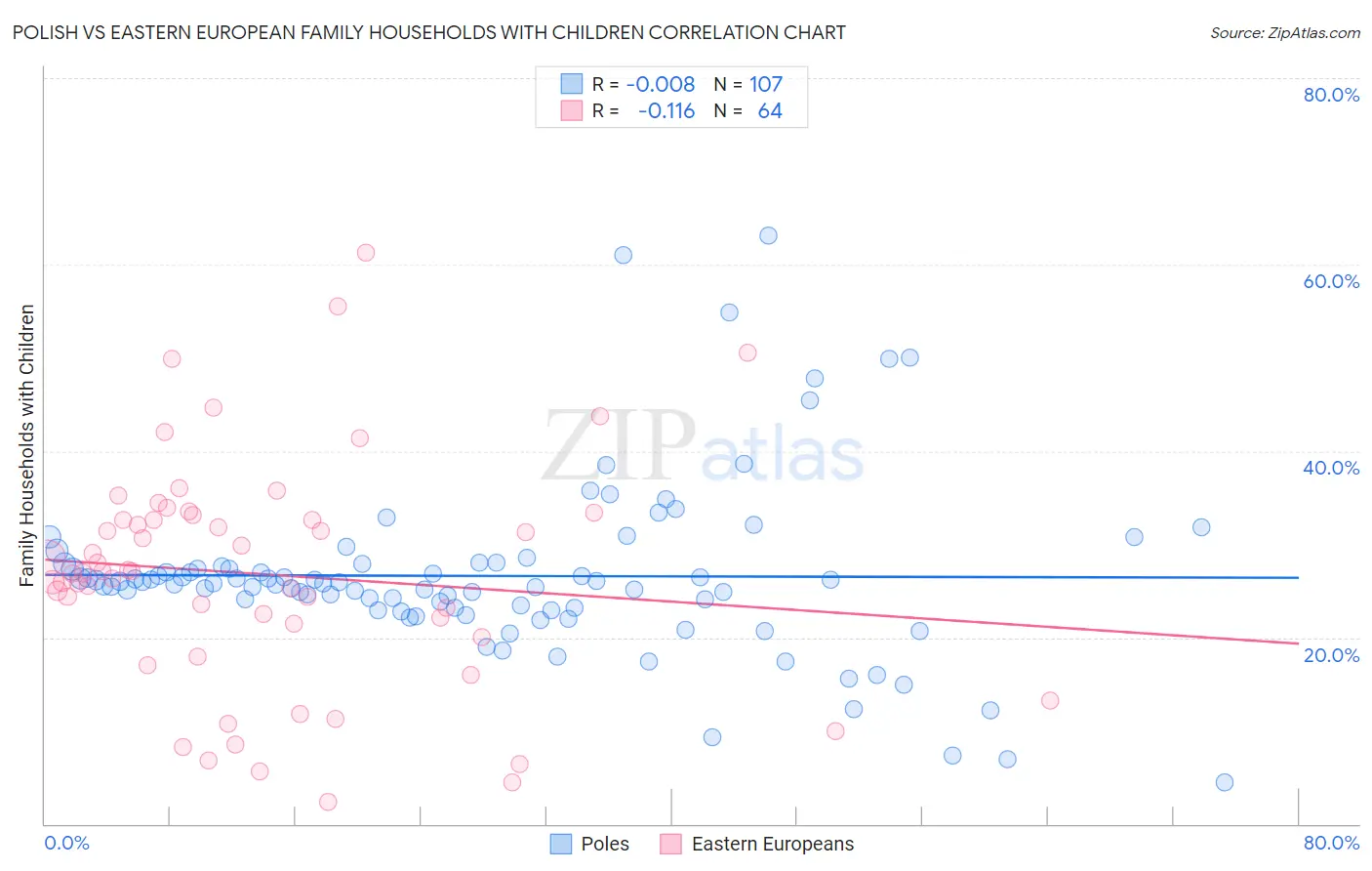 Polish vs Eastern European Family Households with Children