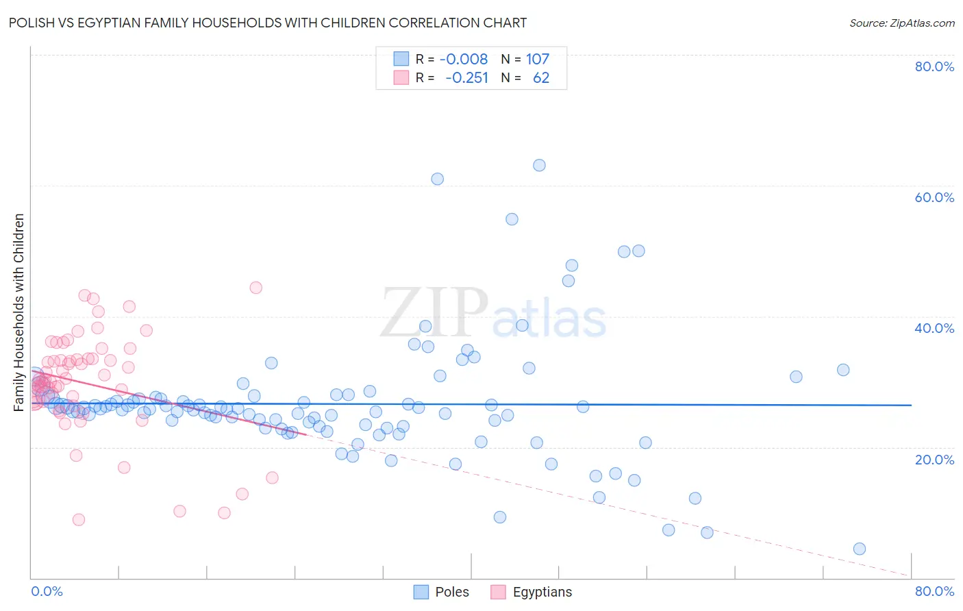 Polish vs Egyptian Family Households with Children