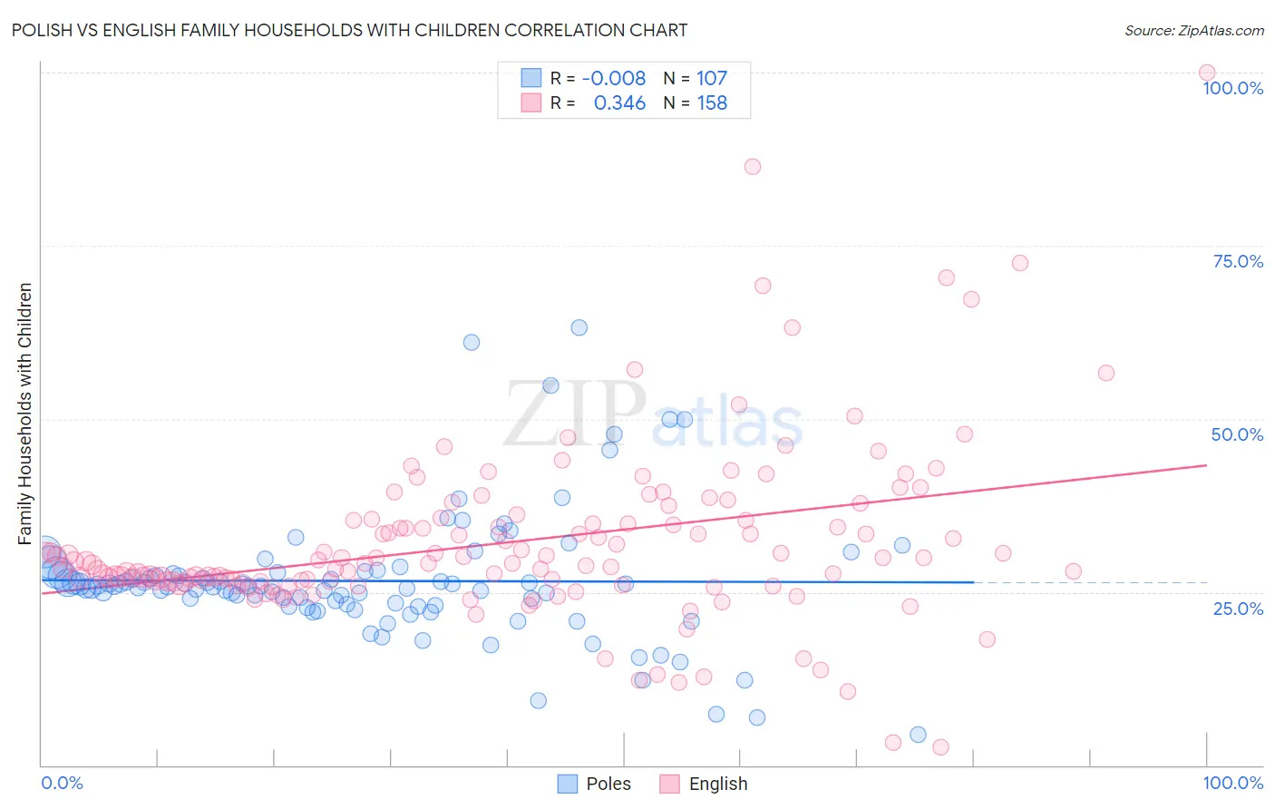Polish vs English Family Households with Children
