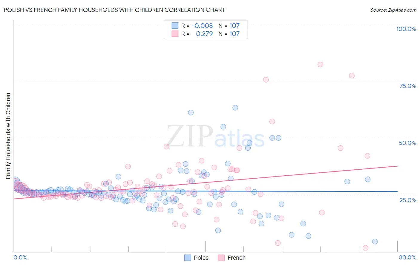 Polish vs French Family Households with Children
