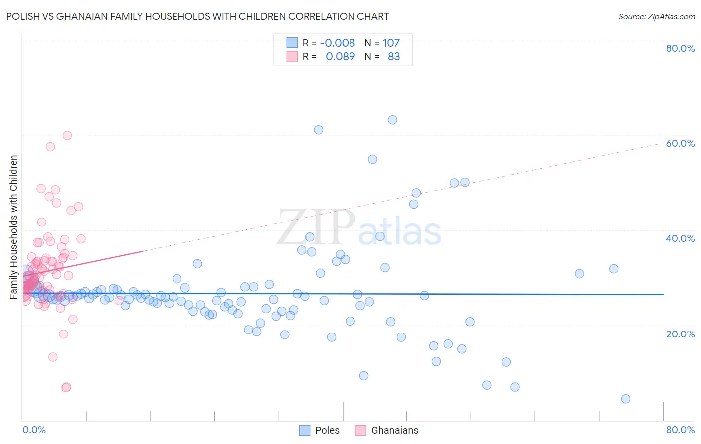 Polish vs Ghanaian Family Households with Children