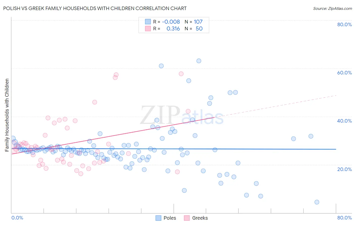 Polish vs Greek Family Households with Children