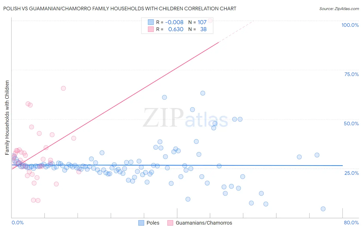 Polish vs Guamanian/Chamorro Family Households with Children