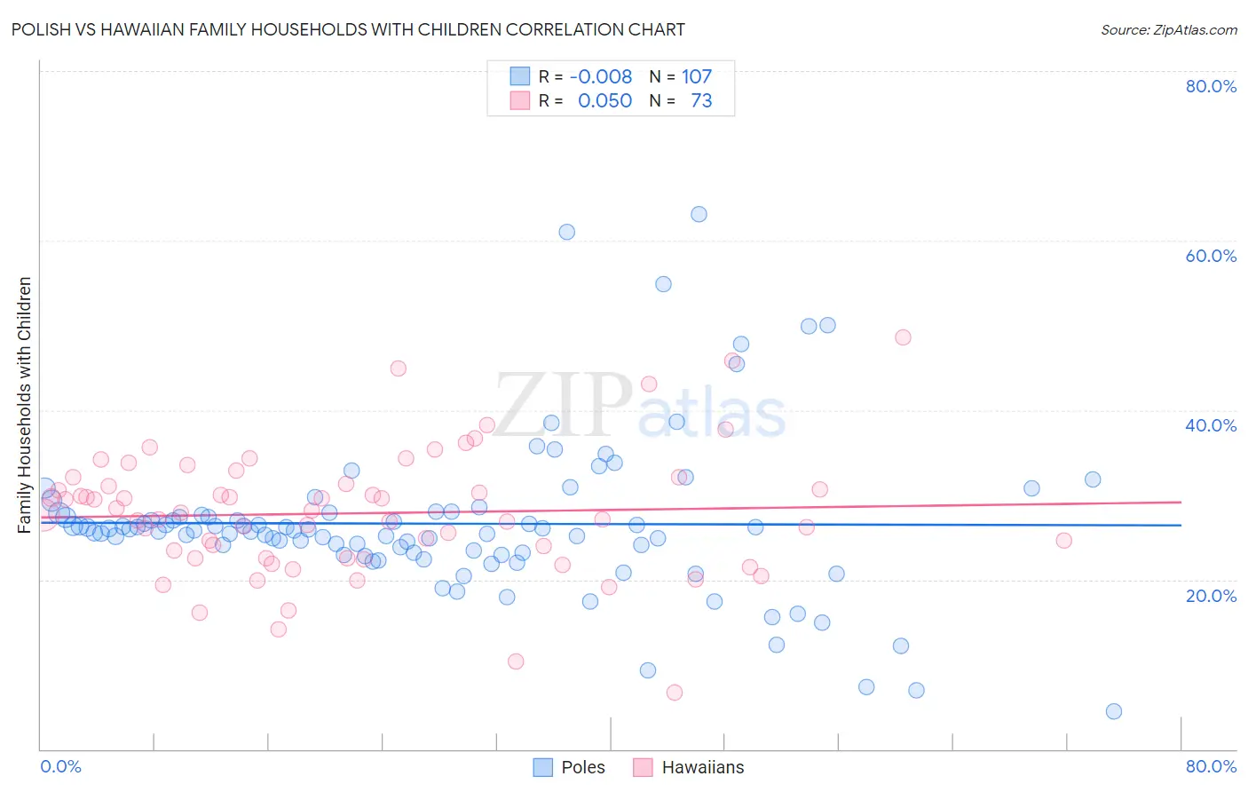 Polish vs Hawaiian Family Households with Children