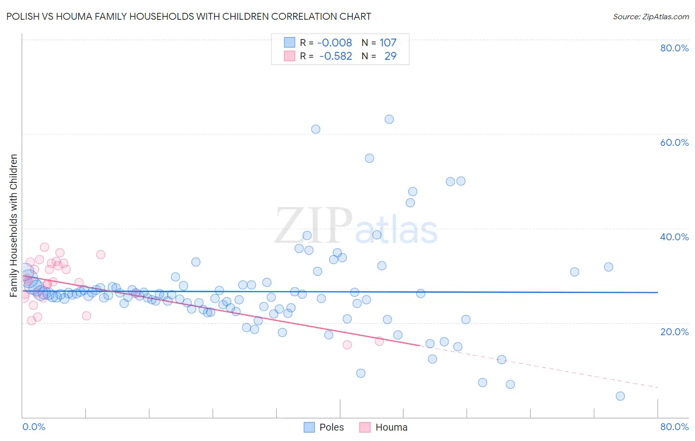 Polish vs Houma Family Households with Children