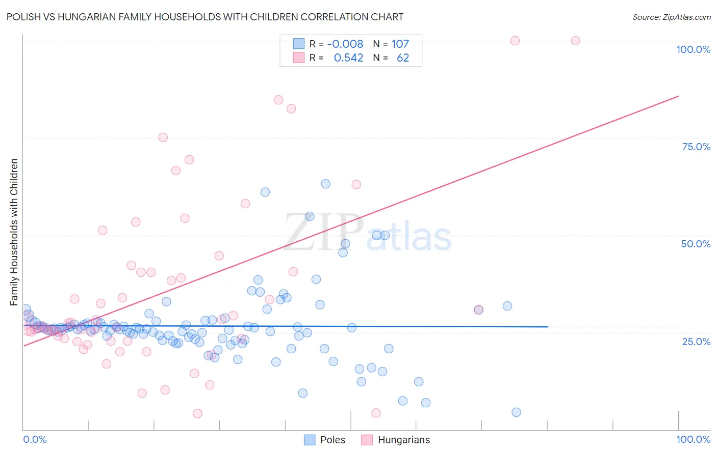 Polish vs Hungarian Family Households with Children