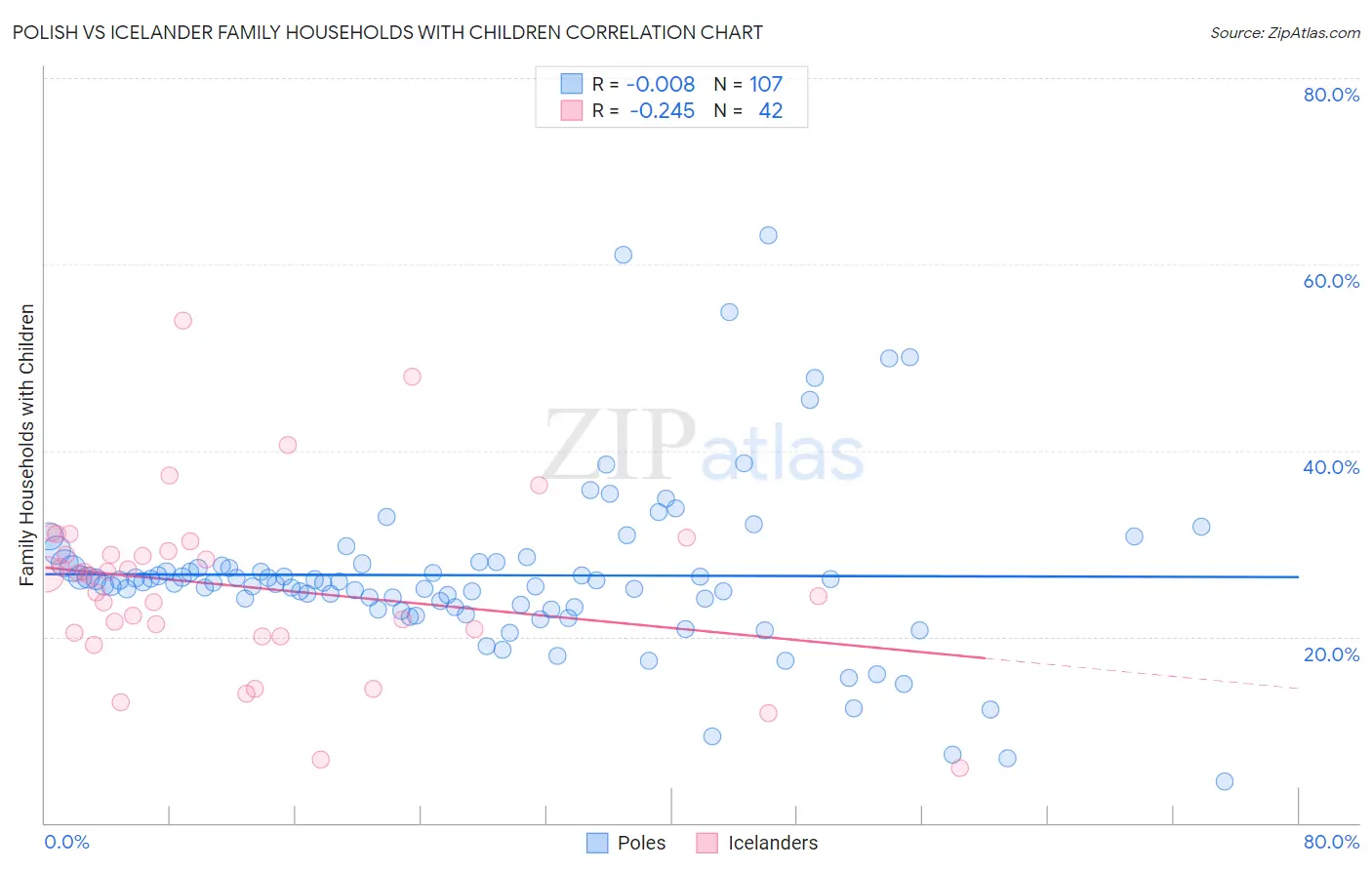 Polish vs Icelander Family Households with Children