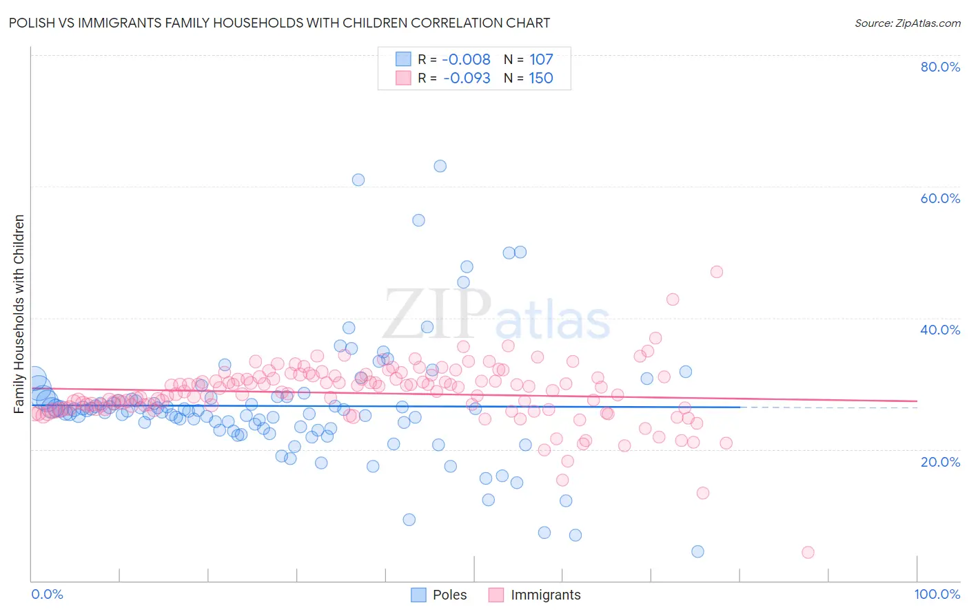Polish vs Immigrants Family Households with Children