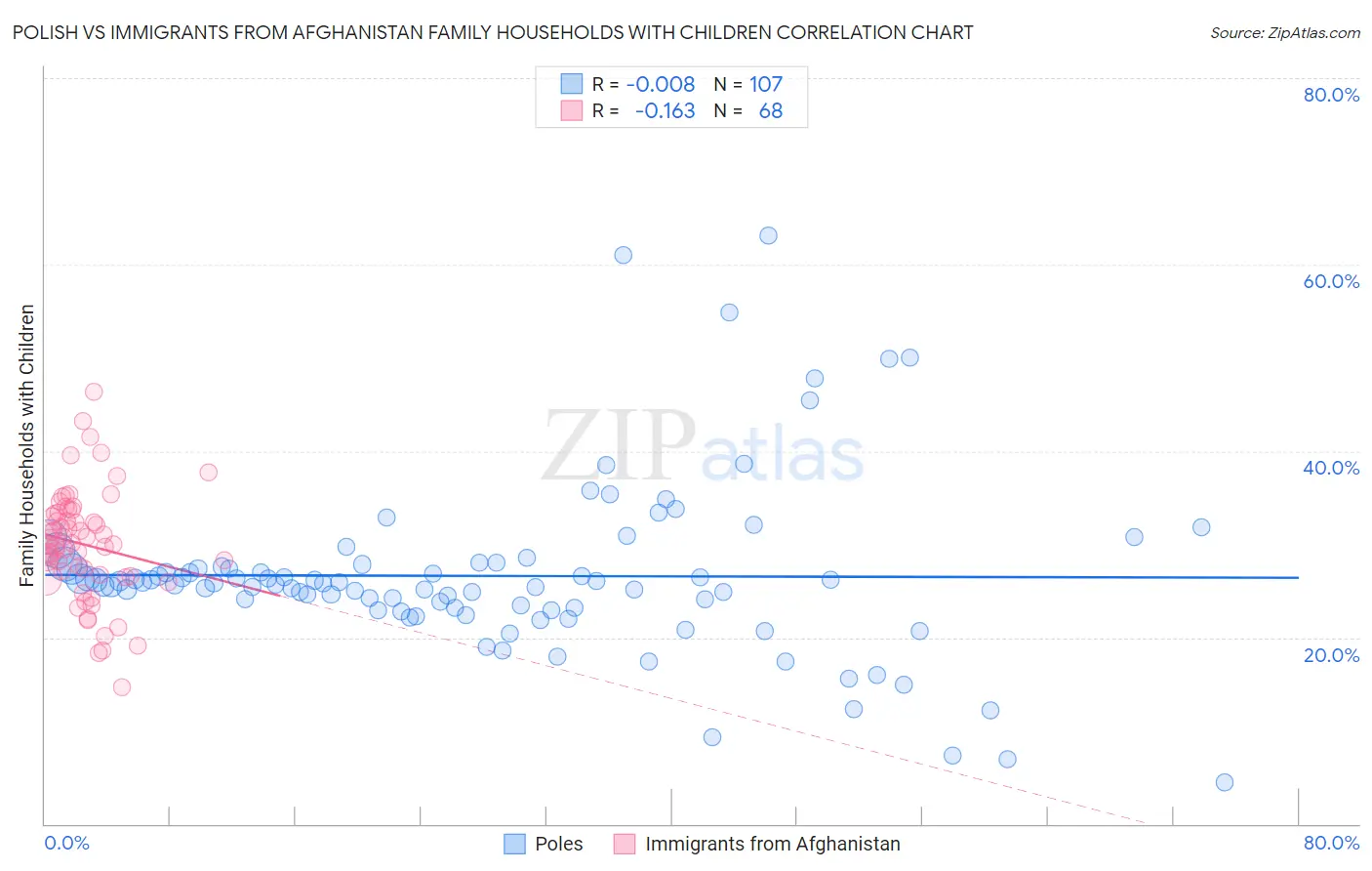 Polish vs Immigrants from Afghanistan Family Households with Children