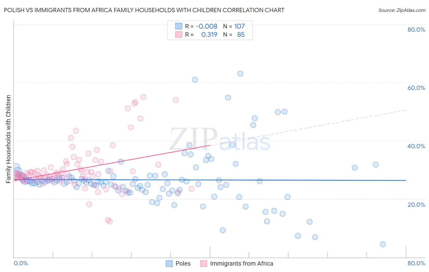 Polish vs Immigrants from Africa Family Households with Children