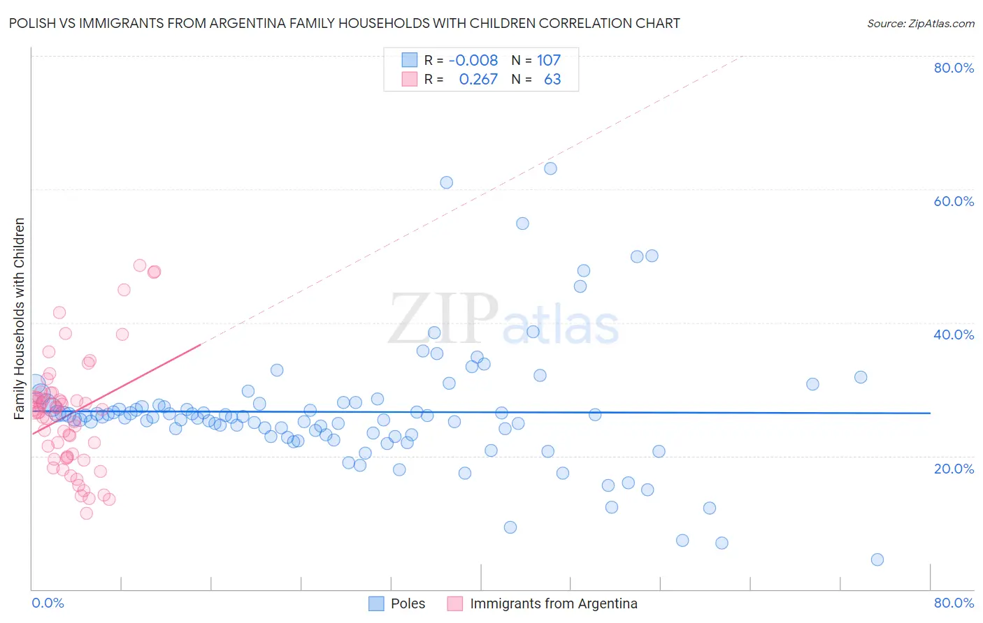 Polish vs Immigrants from Argentina Family Households with Children