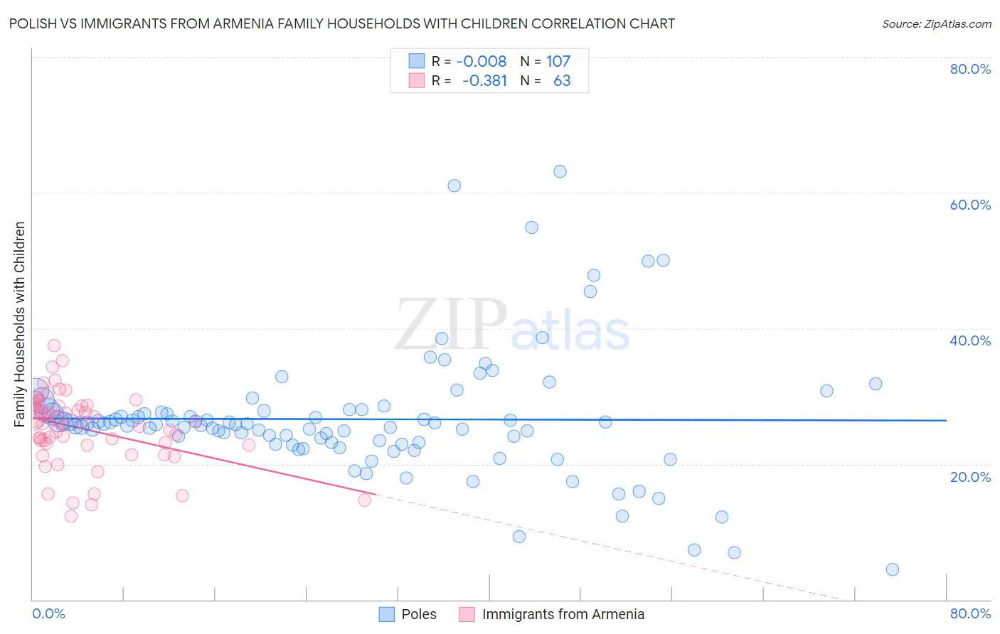 Polish vs Immigrants from Armenia Family Households with Children