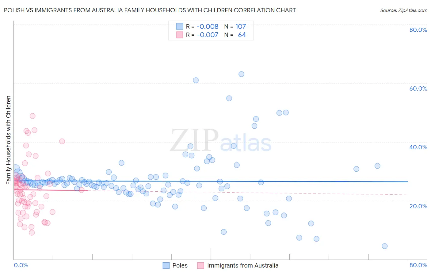 Polish vs Immigrants from Australia Family Households with Children