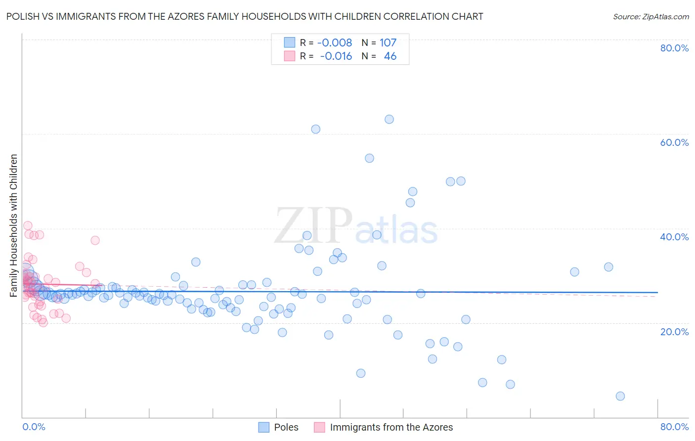 Polish vs Immigrants from the Azores Family Households with Children