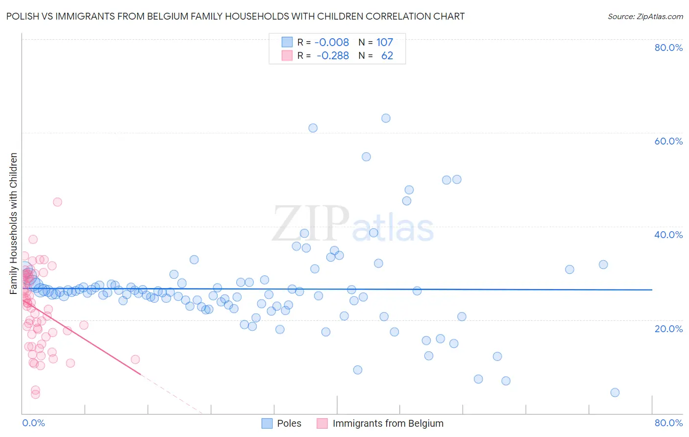 Polish vs Immigrants from Belgium Family Households with Children